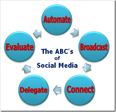 Mari Smith's ABC's of Social Media