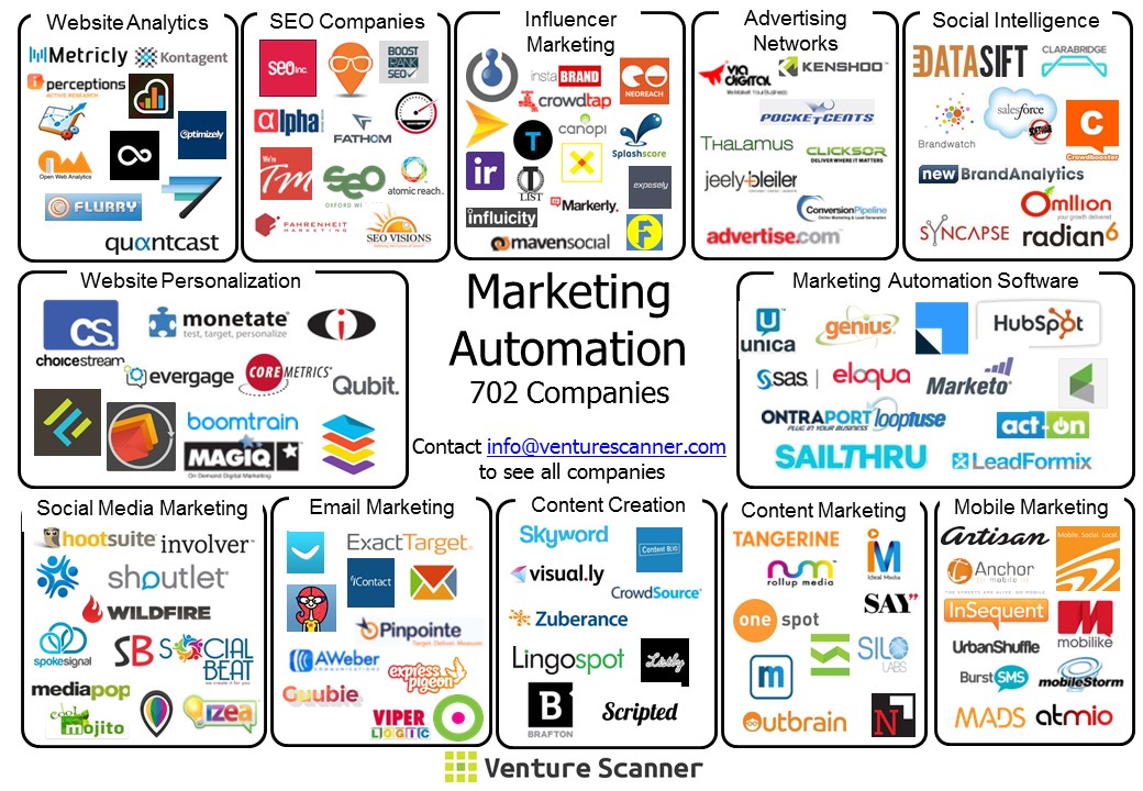VentureScanner.com marketing-automation-visual-map