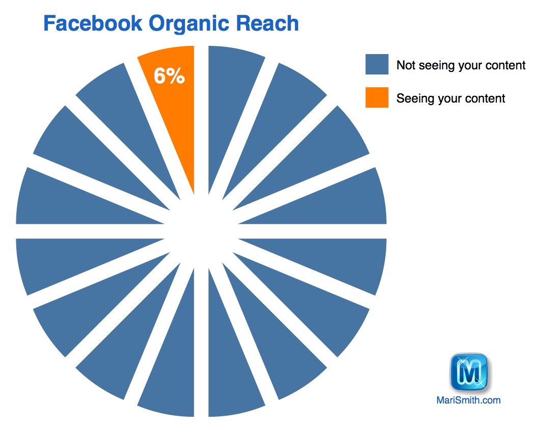 Facebook Organic Reach six percent 