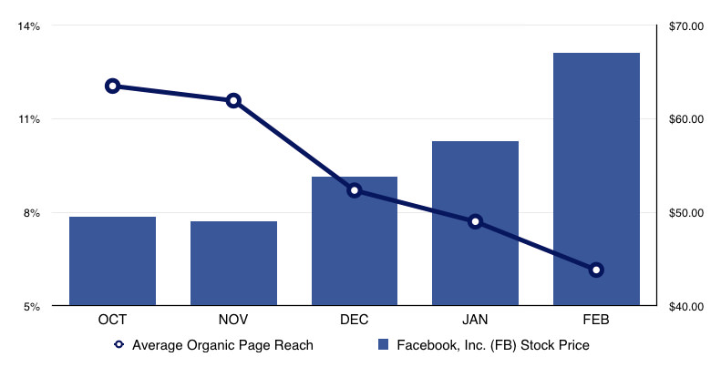 facebook mashup reach stock chart