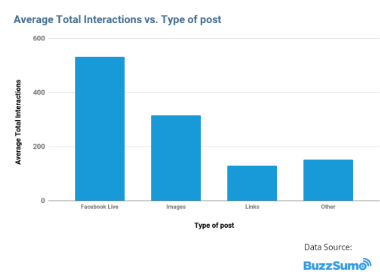 average total interactions facebook live types of posts