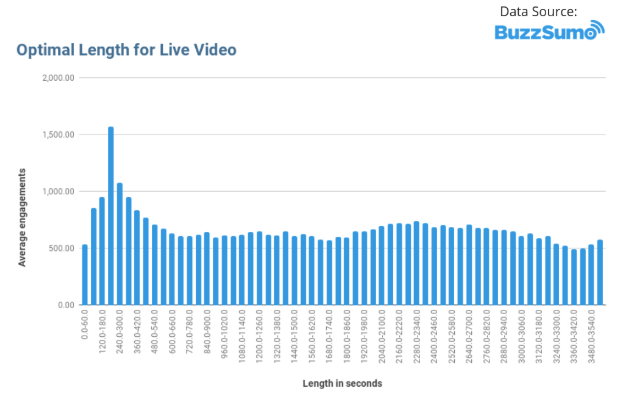 optimal length facebook live videos