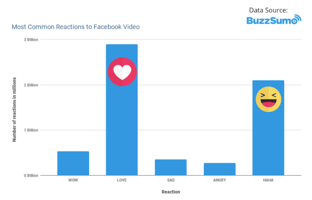 most common reactions to facebook live videos