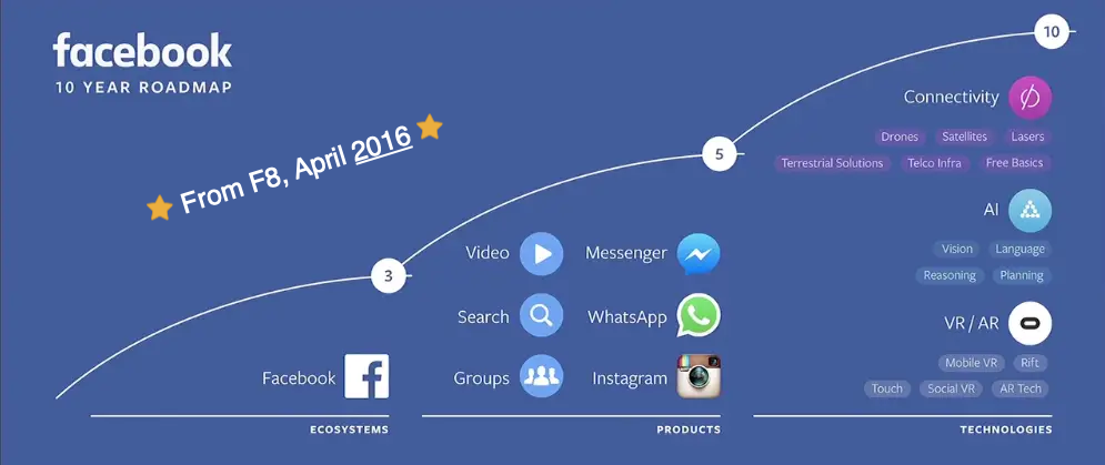 Facebook Ten Year Roadmap F8 2016
